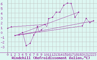 Courbe du refroidissement olien pour Geilenkirchen