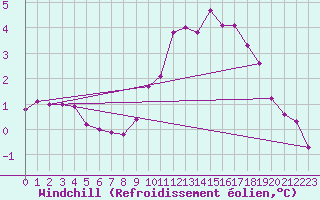 Courbe du refroidissement olien pour Thurey (71)