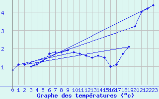 Courbe de tempratures pour Pernaja Orrengrund