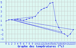 Courbe de tempratures pour Floda