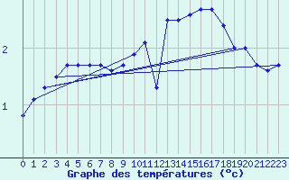 Courbe de tempratures pour Courouvre (55)