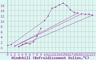 Courbe du refroidissement olien pour Sion (Sw)