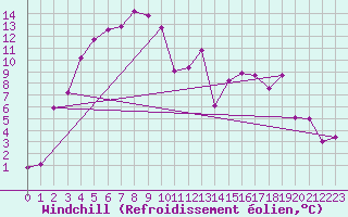 Courbe du refroidissement olien pour Sodankyla Lokka