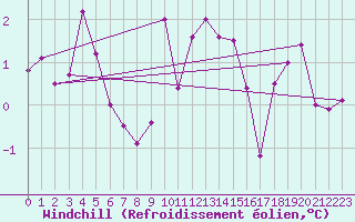 Courbe du refroidissement olien pour Dundrennan