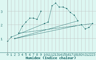 Courbe de l'humidex pour Leinefelde