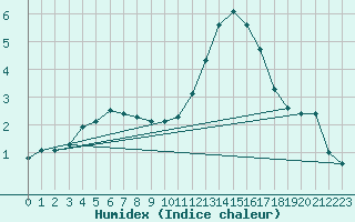 Courbe de l'humidex pour Nris-les-Bains (03)