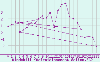 Courbe du refroidissement olien pour Ebnat-Kappel