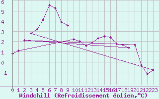Courbe du refroidissement olien pour Guret Saint-Laurent (23)