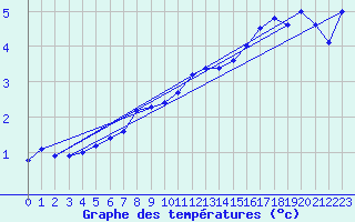 Courbe de tempratures pour Luedge-Paenbruch