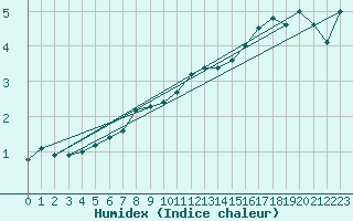 Courbe de l'humidex pour Luedge-Paenbruch