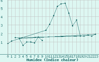 Courbe de l'humidex pour Kirchdorf/Poel