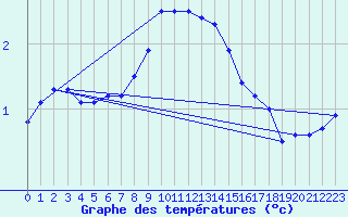 Courbe de tempratures pour Kemionsaari Kemio Kk