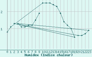 Courbe de l'humidex pour Kemionsaari Kemio Kk