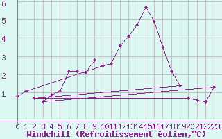 Courbe du refroidissement olien pour Plussin (42)