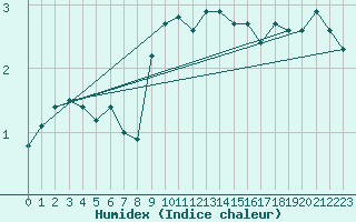 Courbe de l'humidex pour Pully-Lausanne (Sw)