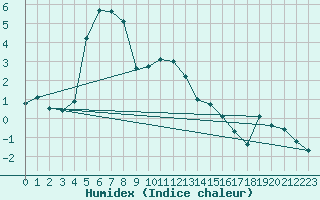 Courbe de l'humidex pour Seljelia