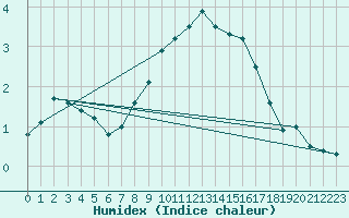 Courbe de l'humidex pour Les Diablerets