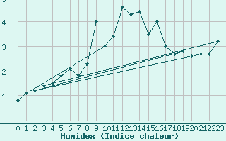 Courbe de l'humidex pour Torsvag Fyr