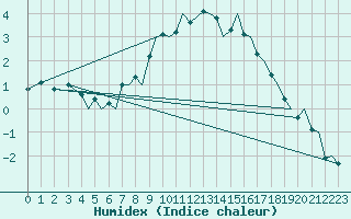 Courbe de l'humidex pour Orland Iii