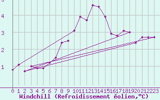 Courbe du refroidissement olien pour Rouen (76)