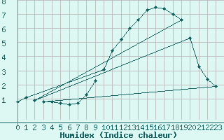 Courbe de l'humidex pour Selonnet - Chabanon (04)