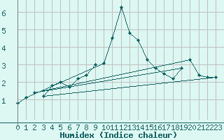 Courbe de l'humidex pour Schmuecke