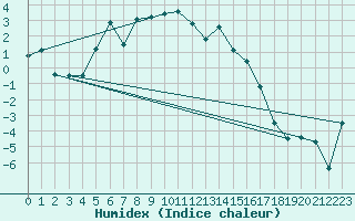 Courbe de l'humidex pour Orcires - Nivose (05)