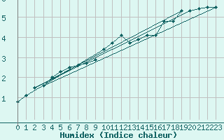 Courbe de l'humidex pour Walney Island