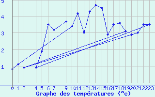 Courbe de tempratures pour Alta Lufthavn