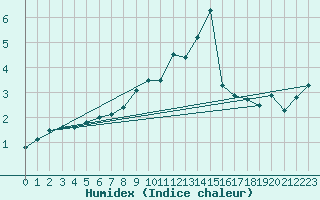Courbe de l'humidex pour Svenska Hogarna