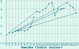 Courbe de l'humidex pour Memmingen