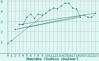 Courbe de l'humidex pour Wunsiedel Schonbrun