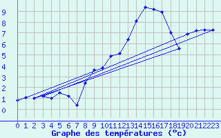 Courbe de tempratures pour Guret Saint-Laurent (23)