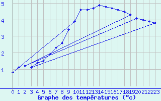 Courbe de tempratures pour Fichtelberg