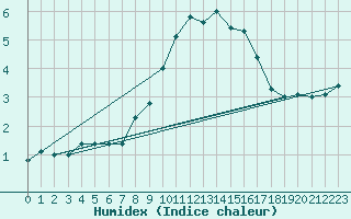 Courbe de l'humidex pour Keswick