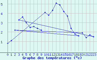 Courbe de tempratures pour Bordes de Seturia (And)
