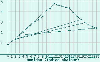 Courbe de l'humidex pour Florennes (Be)