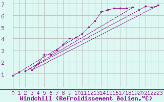 Courbe du refroidissement olien pour Baraque Fraiture (Be)