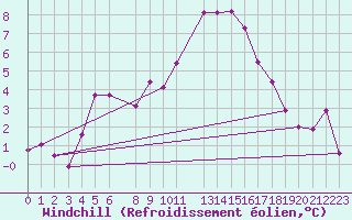 Courbe du refroidissement olien pour Faaroesund-Ar