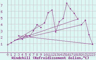 Courbe du refroidissement olien pour Bremervoerde