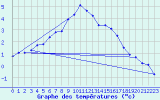 Courbe de tempratures pour Grimsel Hospiz