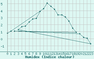 Courbe de l'humidex pour Grimsel Hospiz