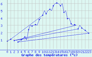 Courbe de tempratures pour Sandane / Anda