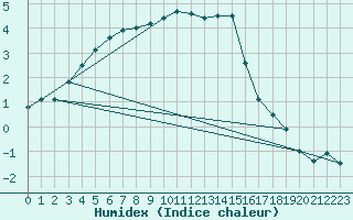 Courbe de l'humidex pour Spadeadam