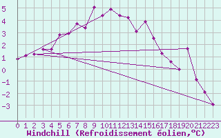 Courbe du refroidissement olien pour Kleine-Brogel (Be)
