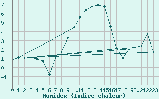 Courbe de l'humidex pour Roth