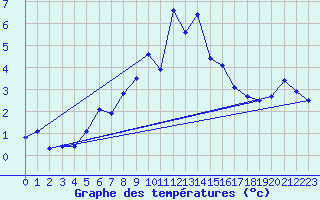 Courbe de tempratures pour Gornergrat