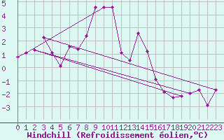Courbe du refroidissement olien pour Zlatibor