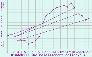 Courbe du refroidissement olien pour Ancey (21)