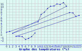 Courbe de tempratures pour Ancey (21)